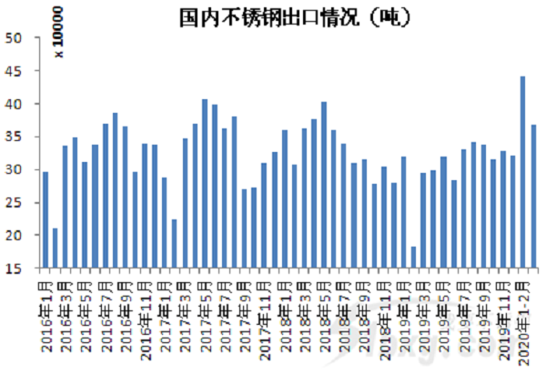 降17%！前3個月不銹鋼答卷來了