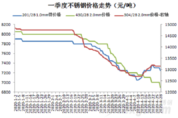 原料|| 5月供應放松，漲250后漲勁顯不足